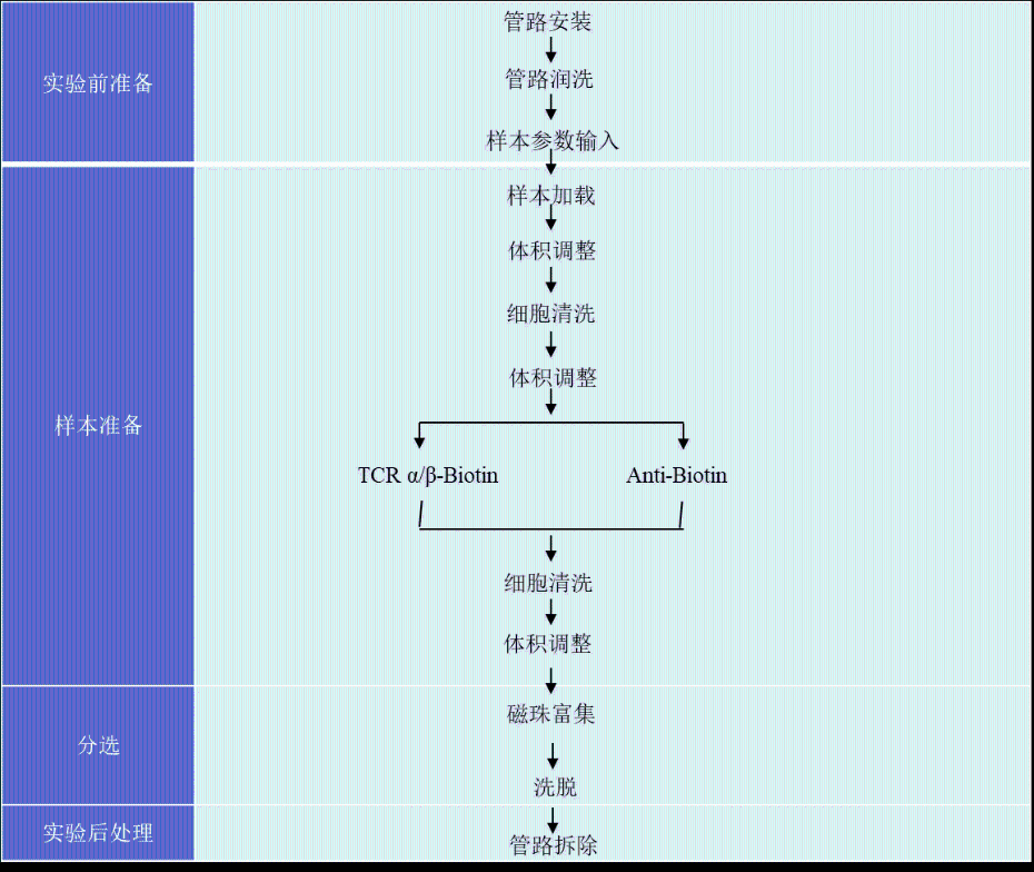 細(xì)胞分選操作流程