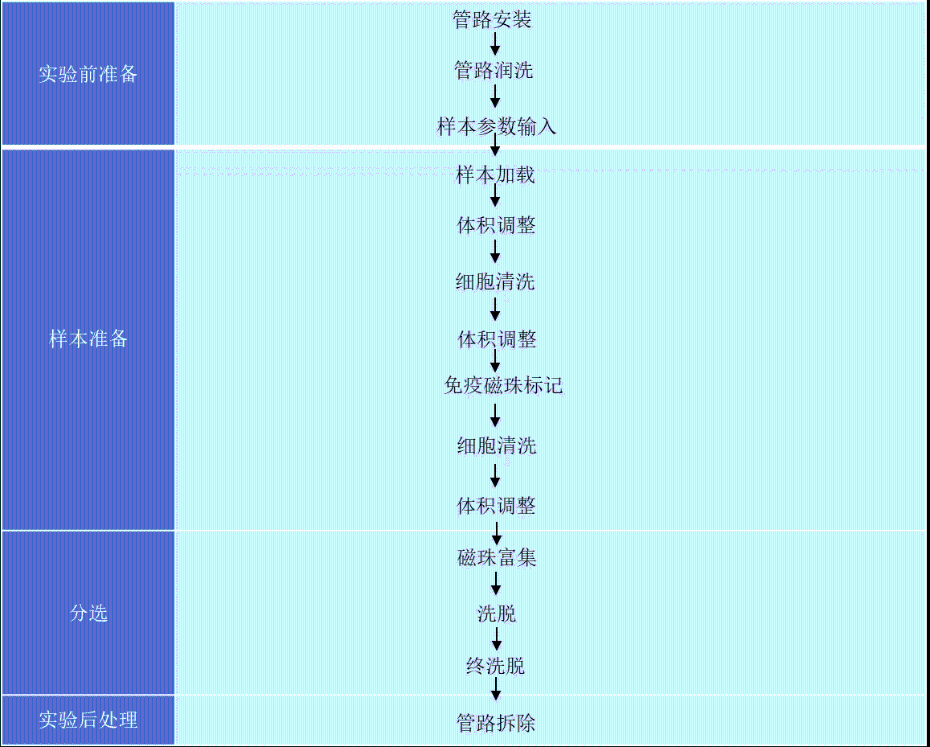 細(xì)胞分選平臺(tái)操作流程