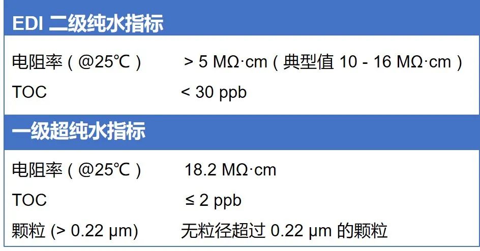 實驗室用水標準