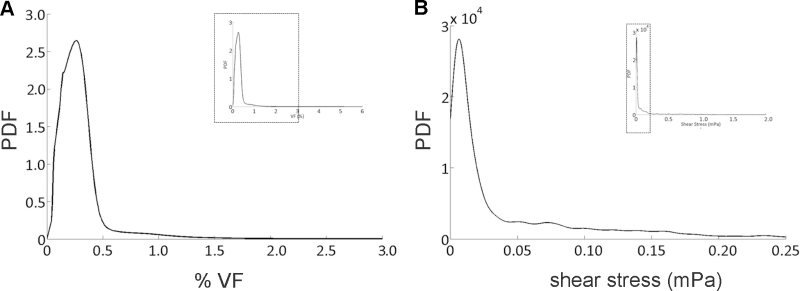 體積分數(shù)和剪切應力的概率密度函數(shù)