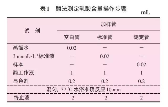 酶測(cè)定法步驟