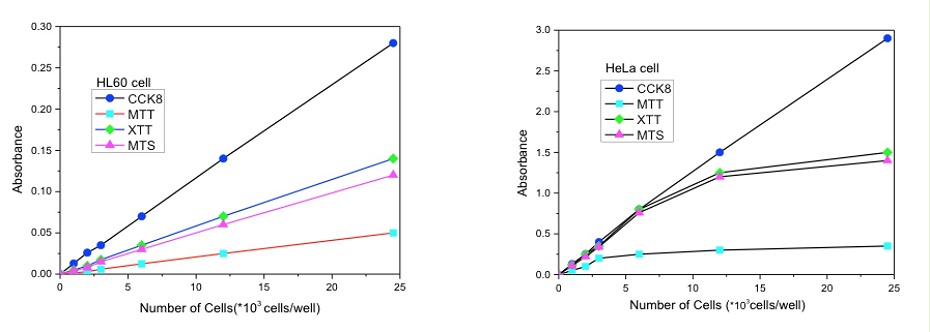 CCK-8和MTT比較