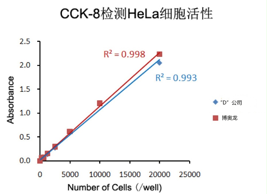 CCK-8細(xì)胞活性檢測