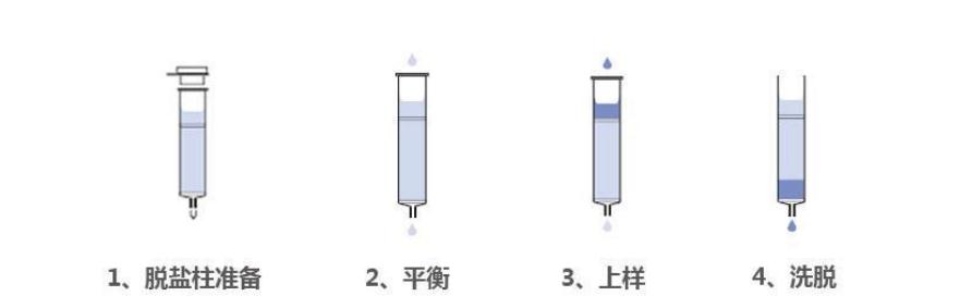 脫鹽流程