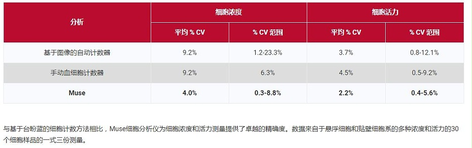 細(xì)胞分析