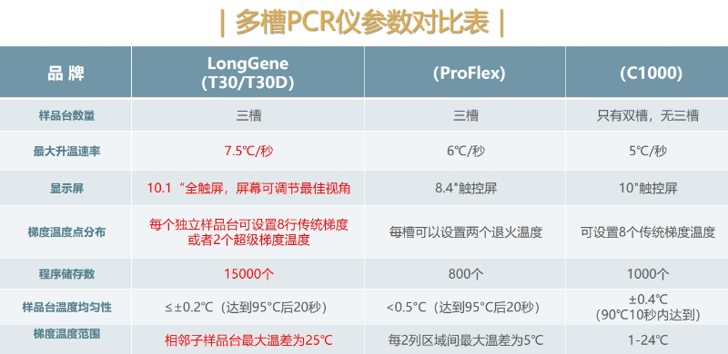 PCR儀參數(shù)對(duì)比表