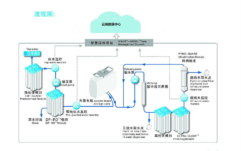 純水流程圖