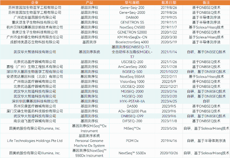 測(cè)序儀