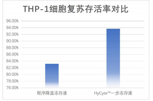 thp-1細胞復蘇