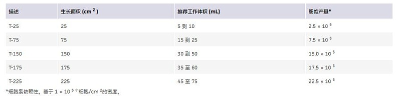 細(xì)胞培養(yǎng)瓶