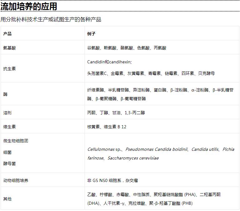 流加培養(yǎng)的應(yīng)用