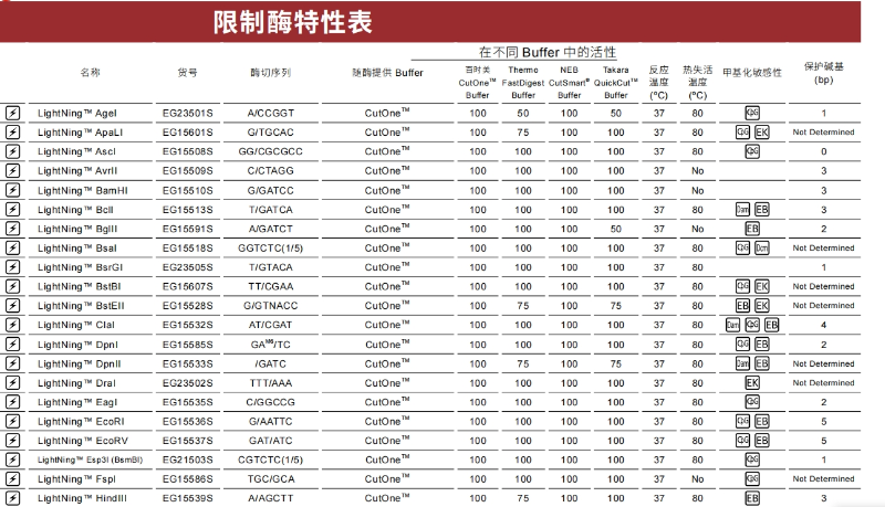 常用限制性內(nèi)切酶活性表