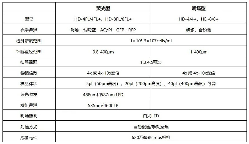 細胞計數(shù)儀參數(shù)