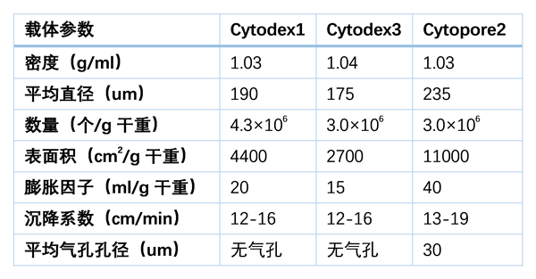 微載體