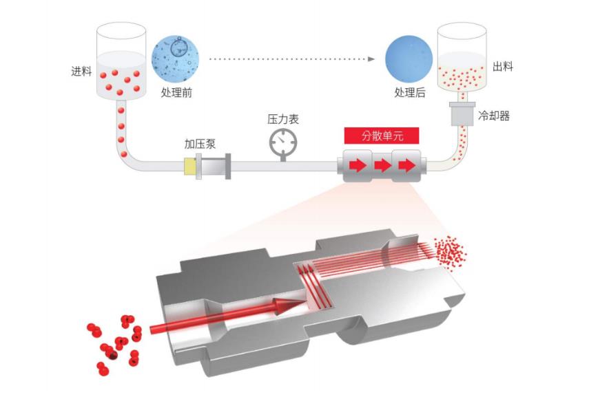 實(shí)驗(yàn)型微射流均質(zhì)機(jī)工作原理