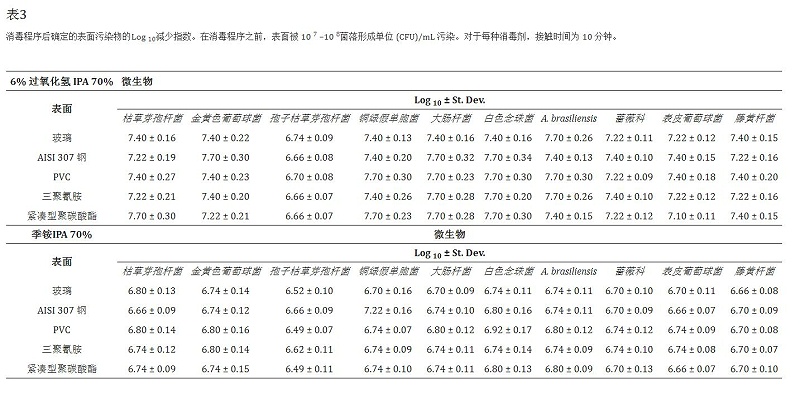 消毒驗(yàn)證