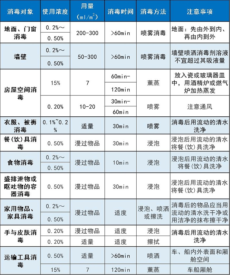 過氧乙酸消毒劑使用方法