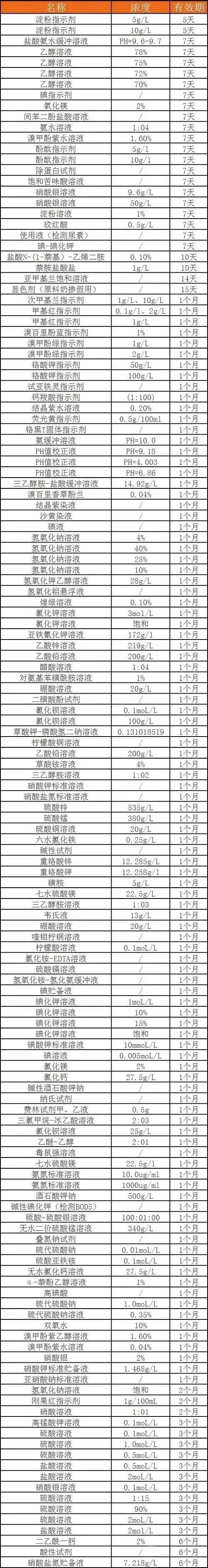 常見實驗試劑保質(zhì)期