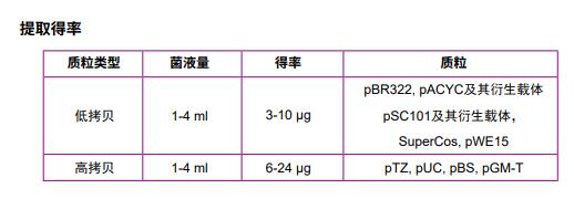 提取得率