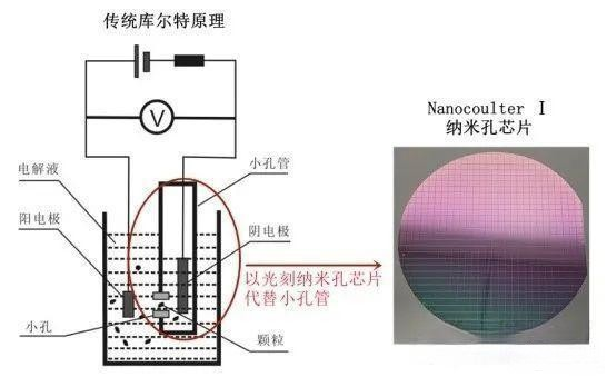 Nanocoulter Ⅰ原理