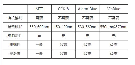 細(xì)胞活力檢測試劑盒