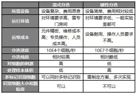 流式細胞分選和磁珠分選