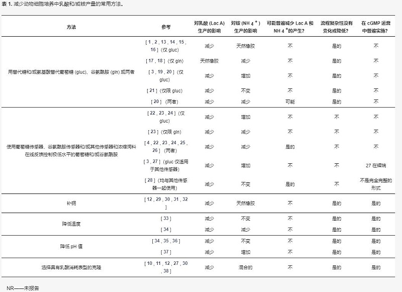 減少乳酸