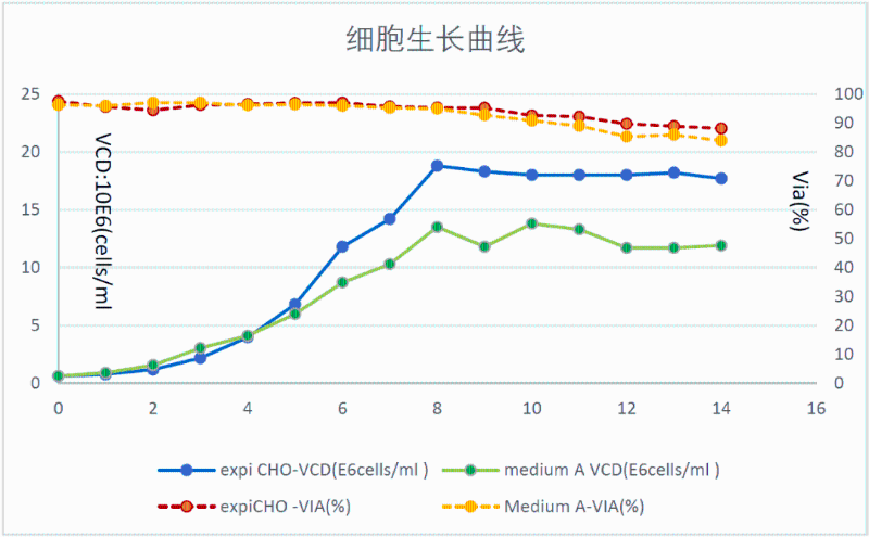 細(xì)胞生長曲線