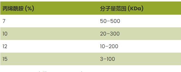 蛋白質(zhì)分離