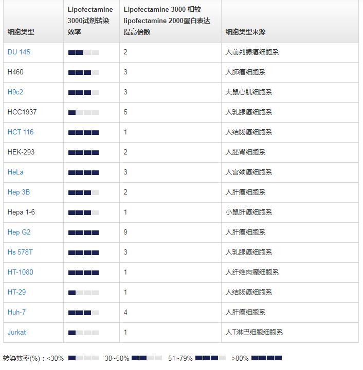 轉(zhuǎn)染試劑比較