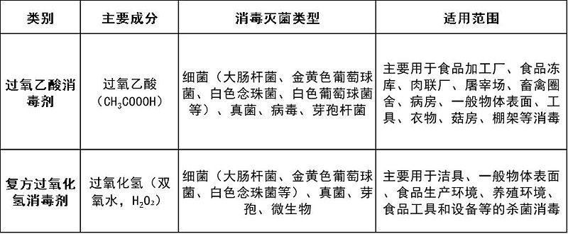 過氧乙酸消毒劑和過氧化氫消毒劑