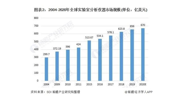 實驗室儀器行業(yè)現(xiàn)狀與前景解析