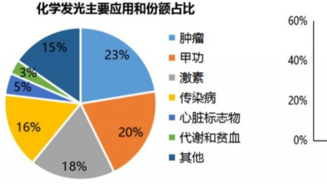 化學(xué)發(fā)光免疫分析診斷技術(shù)前景如何？