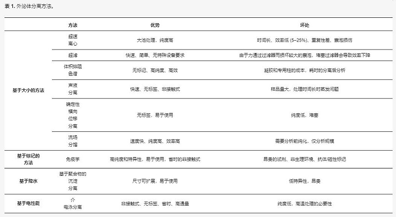 外泌體分離方法