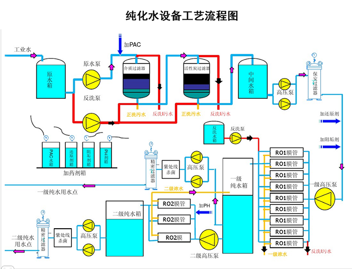 純水制備流程