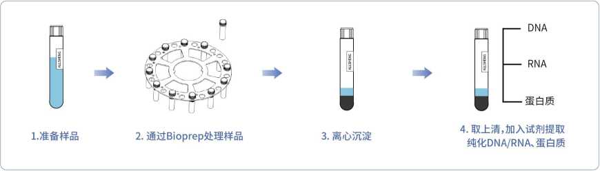 操作流程