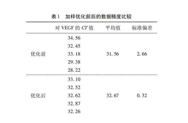 PCR優(yōu)化