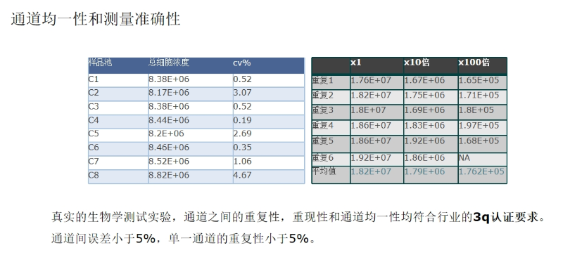 無耗材細胞計數(shù)儀