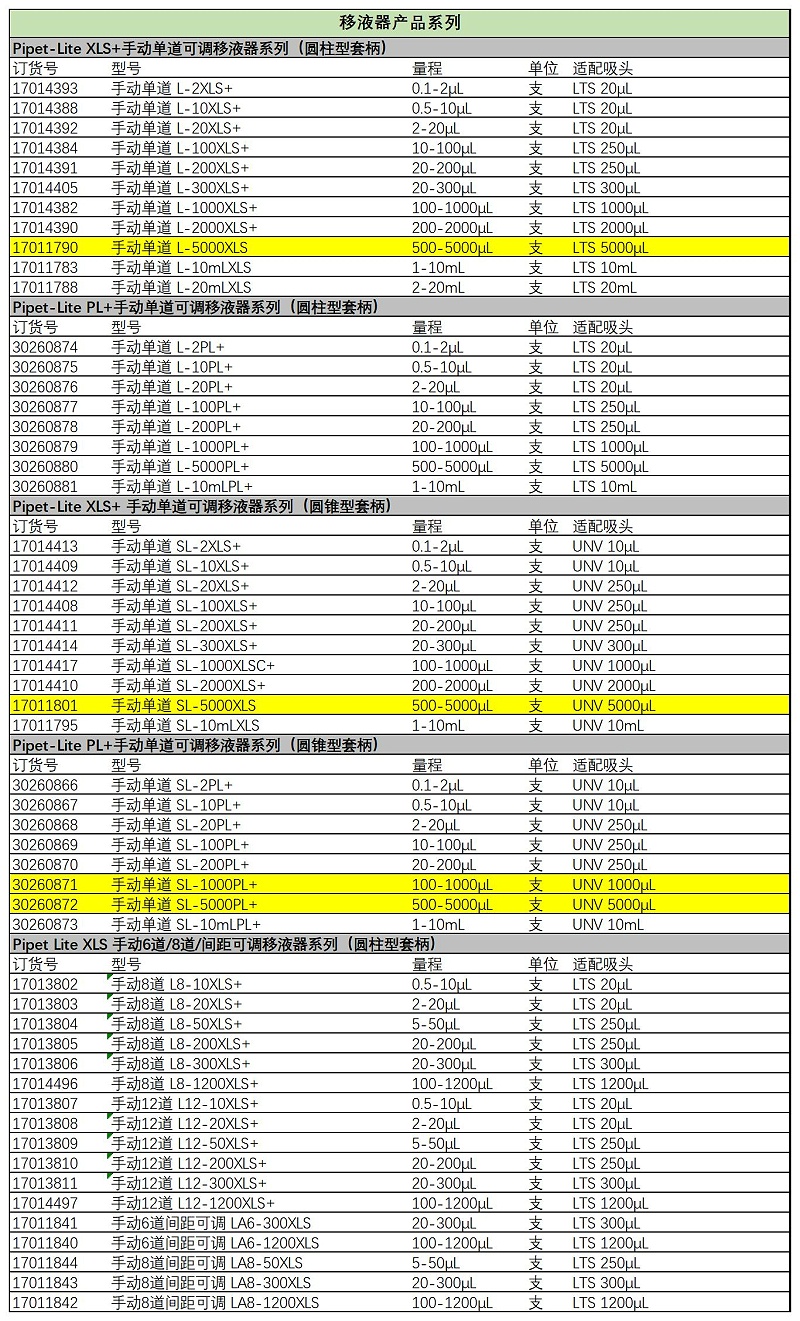 rainin移液器配套吸頭一覽表