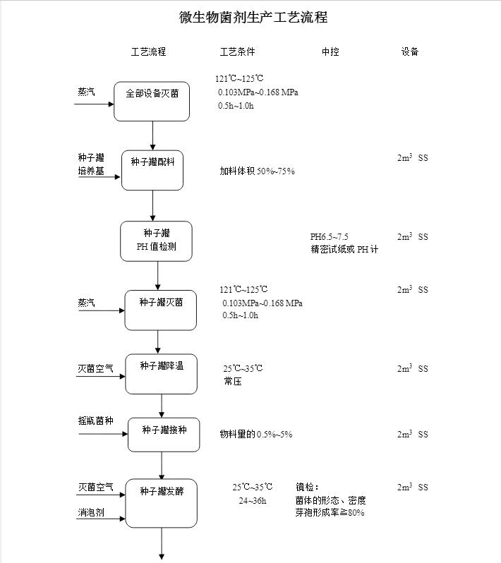 工藝流程01