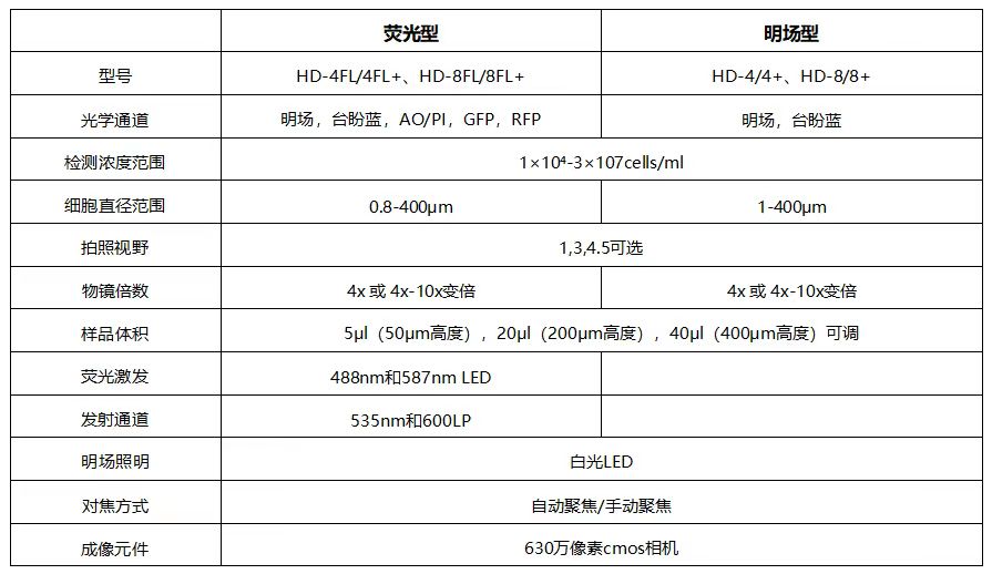 細(xì)胞計(jì)數(shù)儀參數(shù)