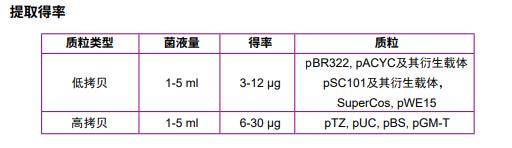 組織DNA提取