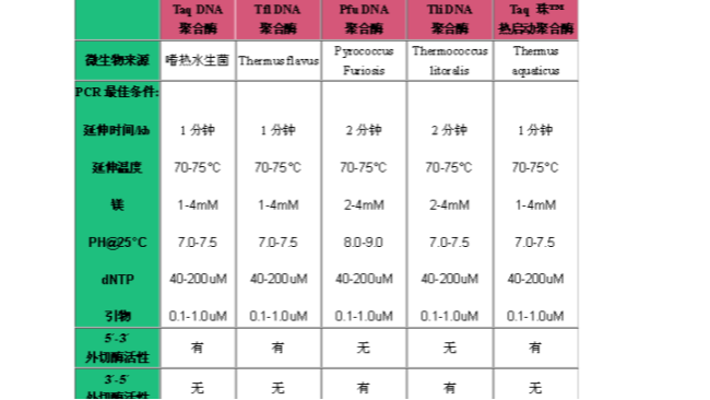 <i style='color:red'>pfu</i> DNA 聚合酶應(yīng)用 FAQ 及解決方案：高保 PCR 常見問題解答