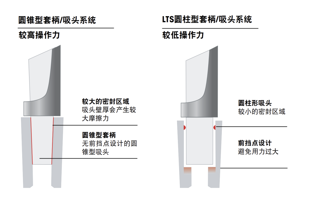 LTS吸頭