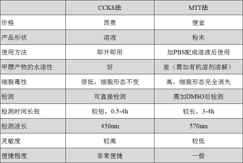 CCK-8細(xì)胞毒性檢測(cè)