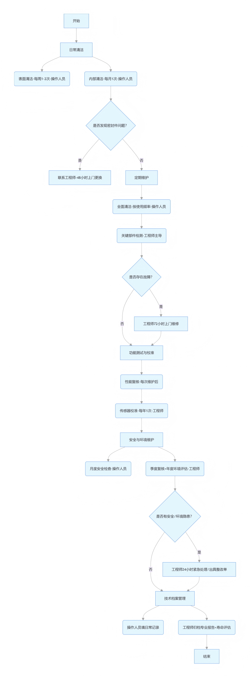 維護(hù)流程圖