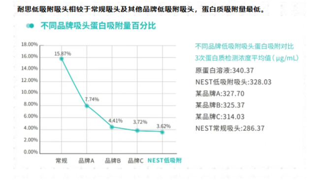 nest吸頭優(yōu)勢